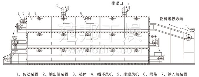 多層帶式干燥機結(jié)構示意圖